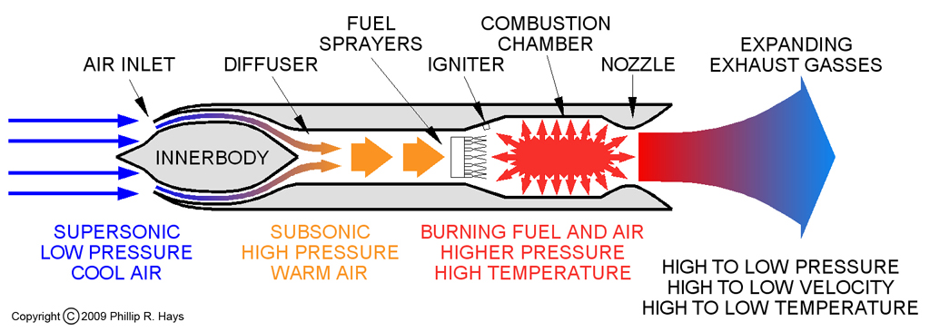 Ramjet diagram